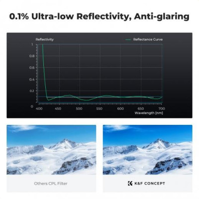 Avatar Shop|K&F Concept 43mm Filtru CPL, True Color, Reflectivitate Ultra-Scazuta 0.1%, Sticla Optica Japoneza, Transmitanta 45%|K&F Concept
