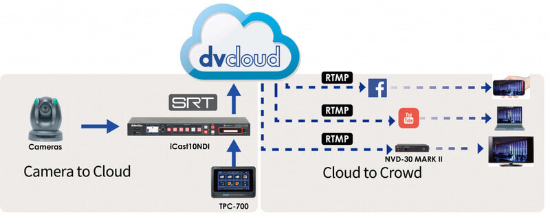datavideo icast 10ndi rear panel connections xlr rca hdmi sdi usb