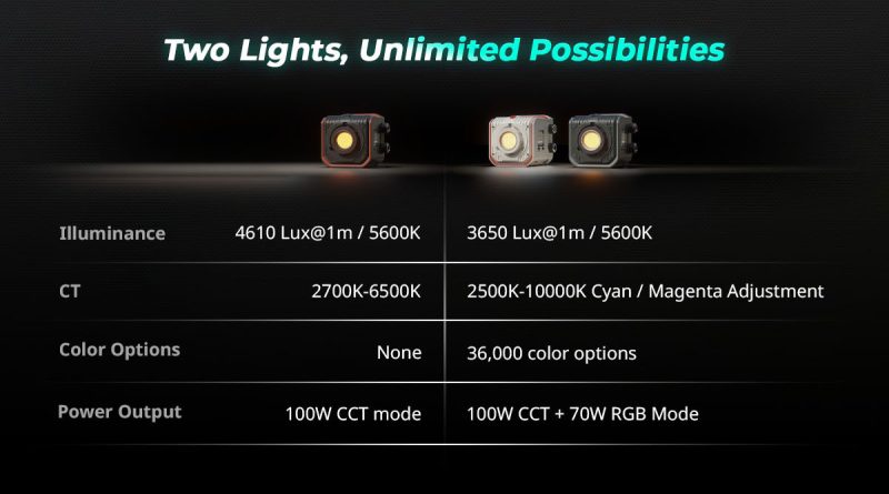 SmallRig 5377 RC 100C COB LED Video Light, Ink Blue, Lite Version, CRI 96+, 3650 Lux la 1m, 710g